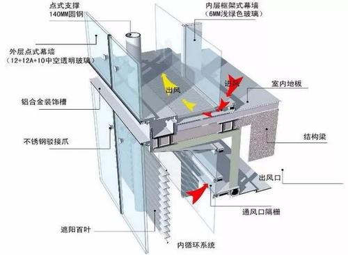 幕墙隔断与热计量工作原理