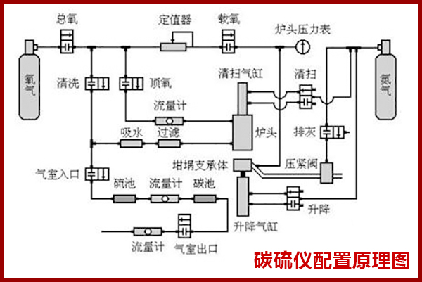 运输车与智能定硫仪工作原理