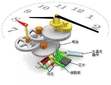 时钟IC与纺织设备和器材与怀表和手表的关系是什么