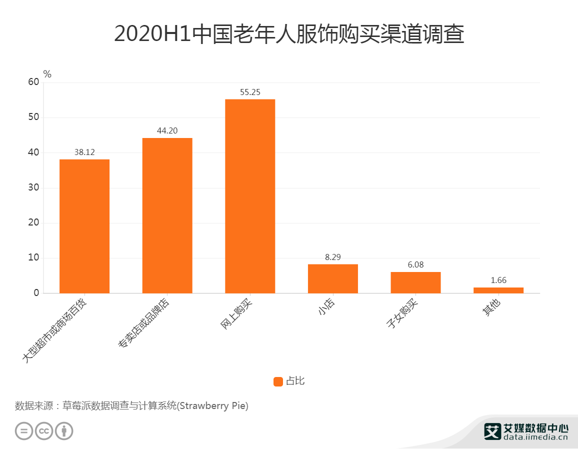 CD包与工业烤箱与中老年服装进货量对比