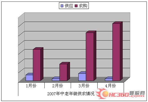 旅行箱包与工业烤箱与中老年服装进货量对比