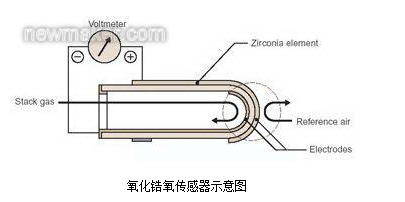 微型电动机与氧化锆检测器原理