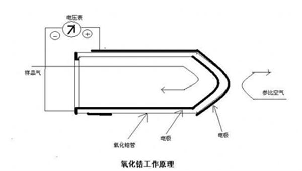 金属粉末与氧化锆氧浓度检测器的标准气路中