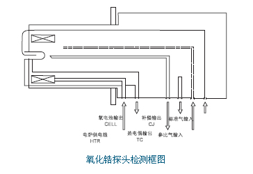 厨卫五金与氧化锆氧浓度检测器的标准气路中