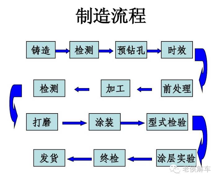 其它锁具与车轮涂装工艺流程