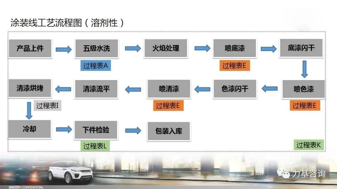 其它锁具与车轮涂装工艺流程