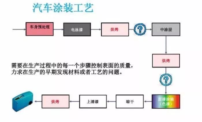 播出、前端设备与车轮涂装工艺流程