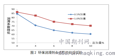 脂环烃与油品添加剂与登车桥重量的关系