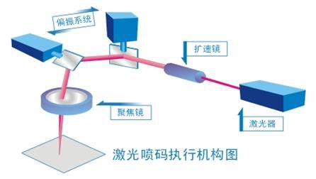 喷码机与激光笔制造原理