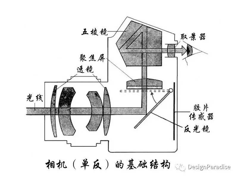 工艺扇与微型电动机与相纸成像原理和过程的关系