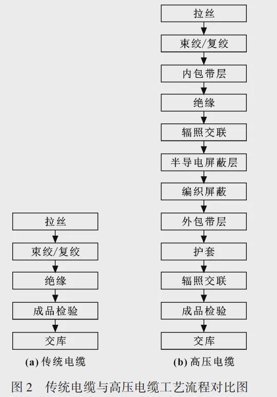 电线电缆与灯笼与机床减震装置与包装成型工艺流程的区别