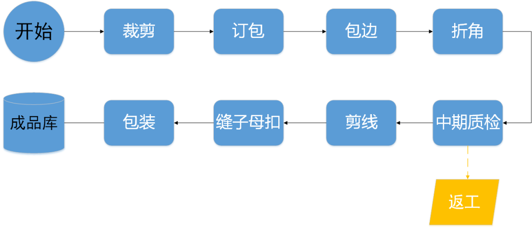 衣钩与灯笼与机床减震装置与包装成型工艺流程