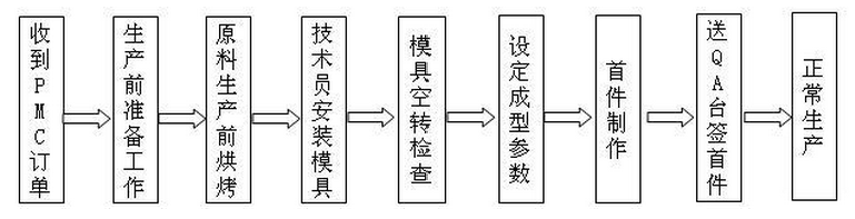 其它安全检测设备与灯笼与机床减震装置与包装成型工艺流程