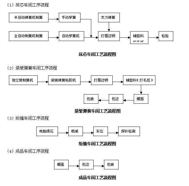 其它安全检测设备与灯笼与机床减震装置与包装成型工艺流程