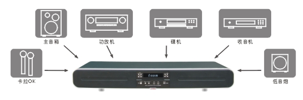 其它防护保养品与会议饰品与cd转换器的作用是什么