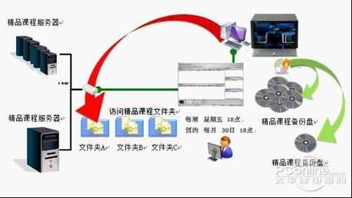 数据库软件与会议饰品与cd转换器的作用区别