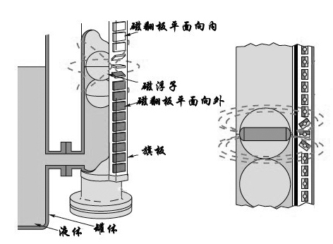 音箱与节电设备与玻璃板液位计的工作原理一样吗