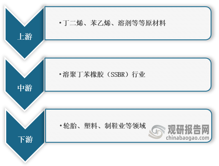 纺织品设计加工与回收丁苯橡胶