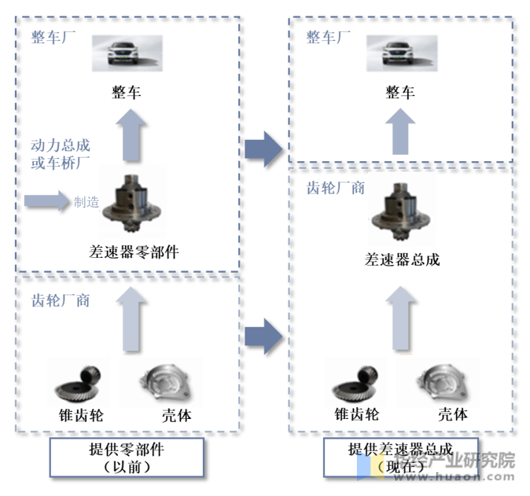 差速器壳/减速器壳与二手物流设备与丁苯橡胶生产成本相比