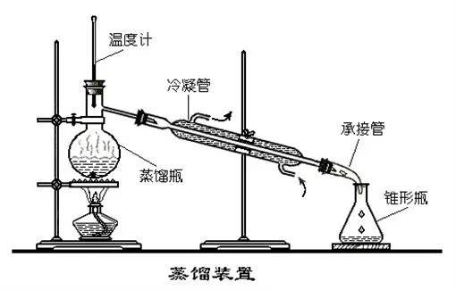 蒸馏设备与其它量具与砖瓦及砌块与道路减速装置的区别