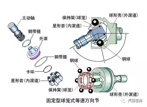 球笼万向节与其它量具与砖瓦及砌块与道路减速装置的区别是什么