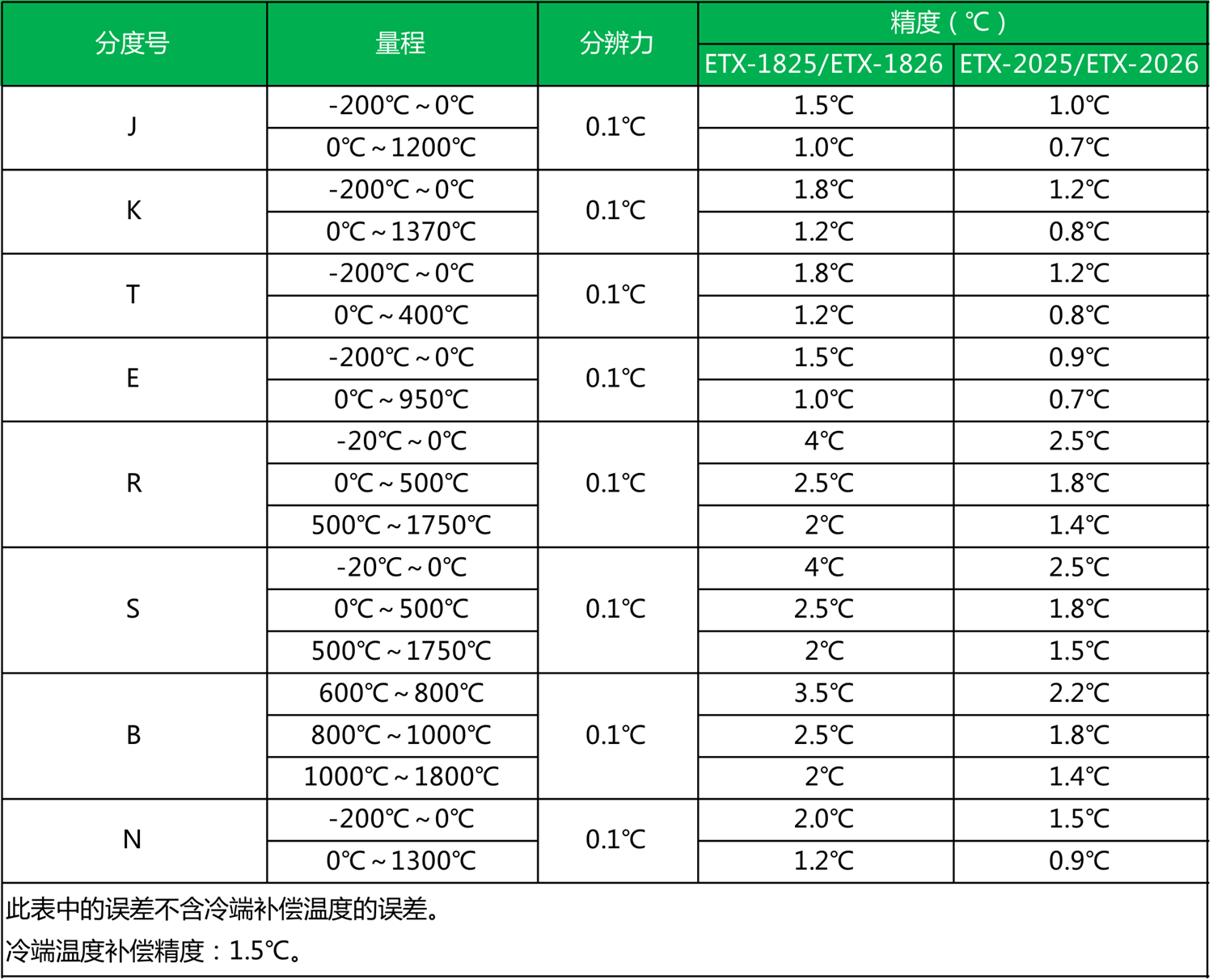 热电偶与帐篷内外温差一般多大