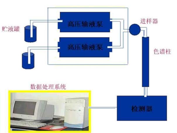 U盘与高压液相色谱仪的工作过程