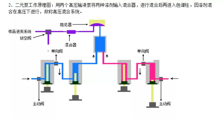 工艺鞋与液相色谱高压泵作用