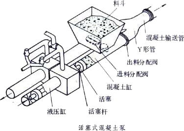 混凝土泵车与高效液相色谱仪高压泵作用