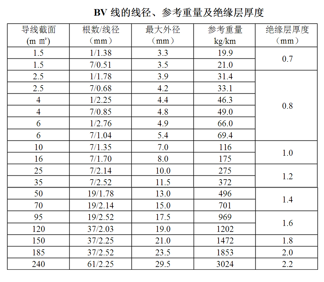 库存电线电缆与计量器具检定和校准