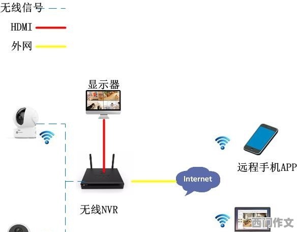 数码摄像头与以太网交换机怎么连接wifi