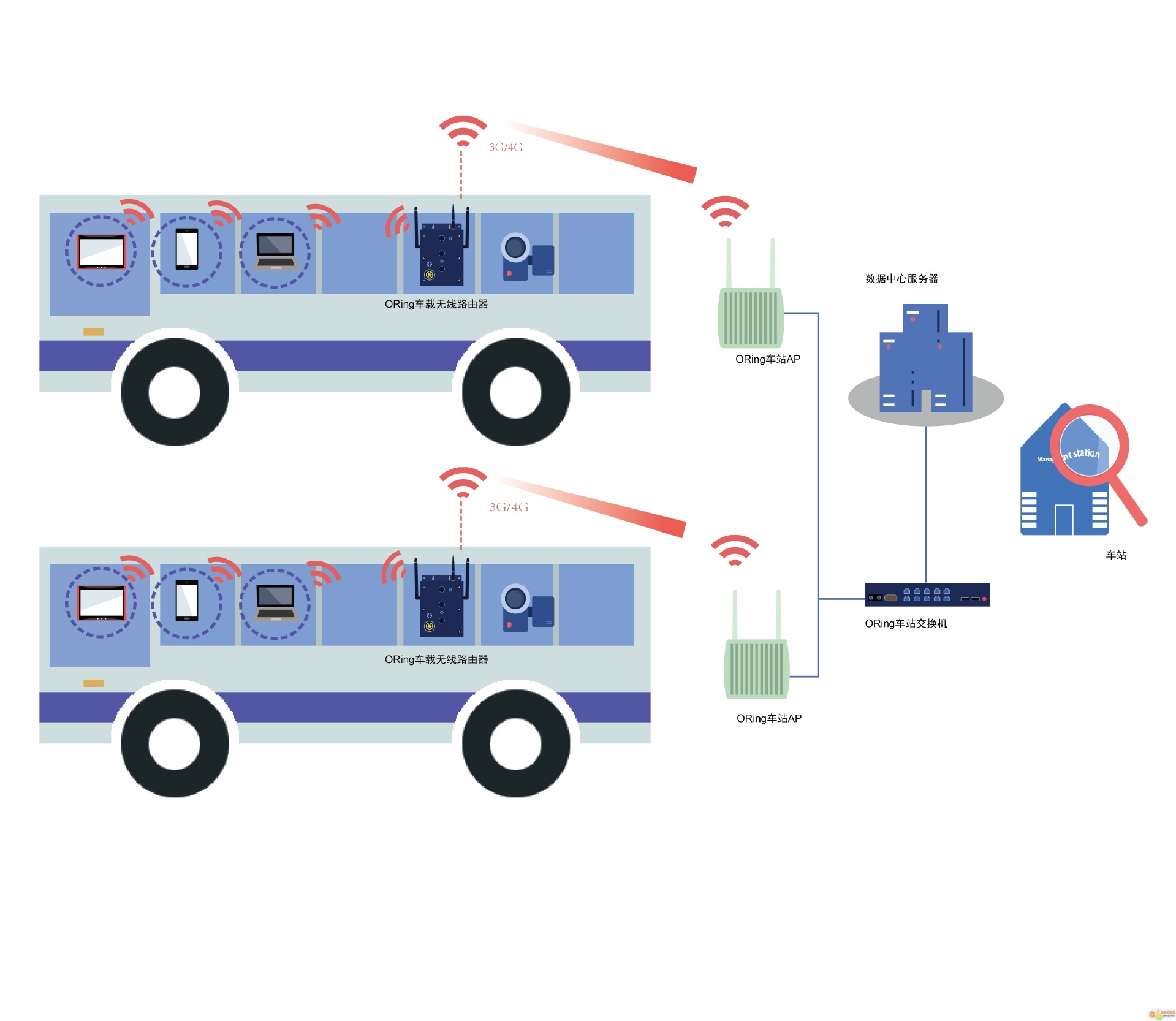 其它商用车与以太网交换机怎么连接wifi