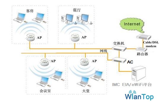 餐饮设备与以太网交换机怎么连接wifi