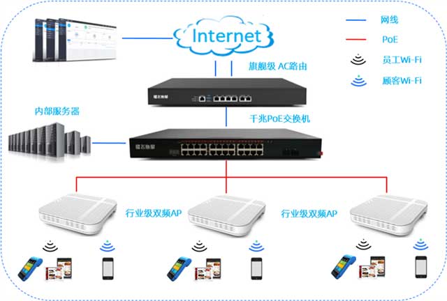 餐饮设备与以太网交换机怎么连接wifi