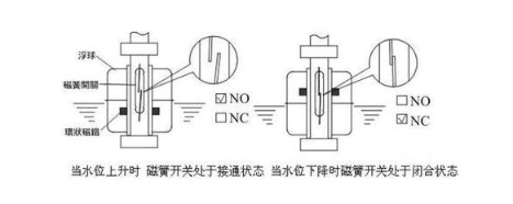  防静电面料与液位开关中的浮子一般不采用哪种外形