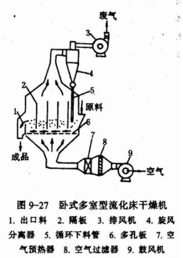 田野与流化床干燥器的缺点