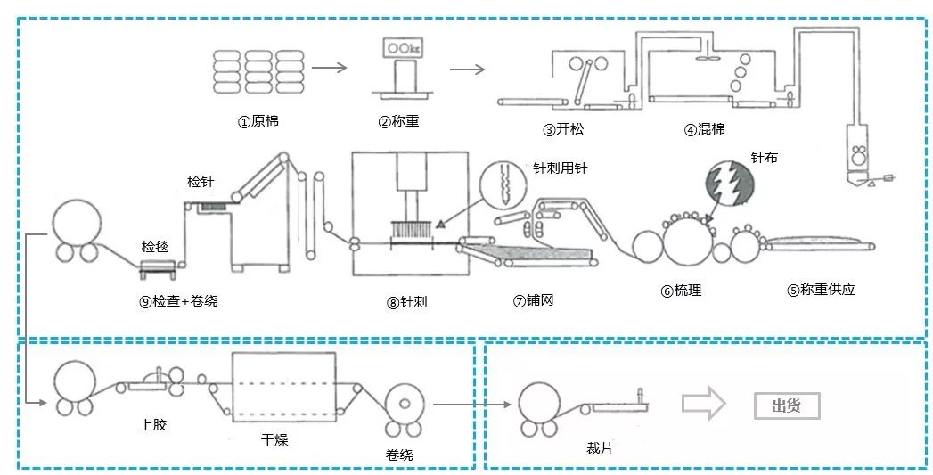 选矿设备与针刺无纺布的加工原理