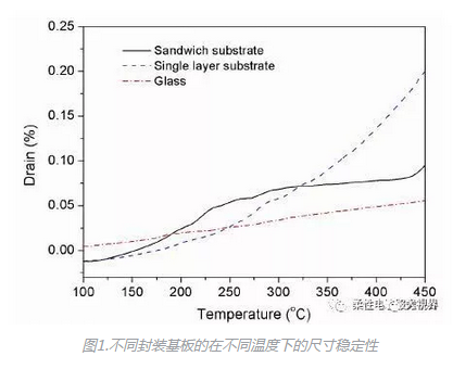 芯片与保健产品与氟塑料膨胀系数的关系