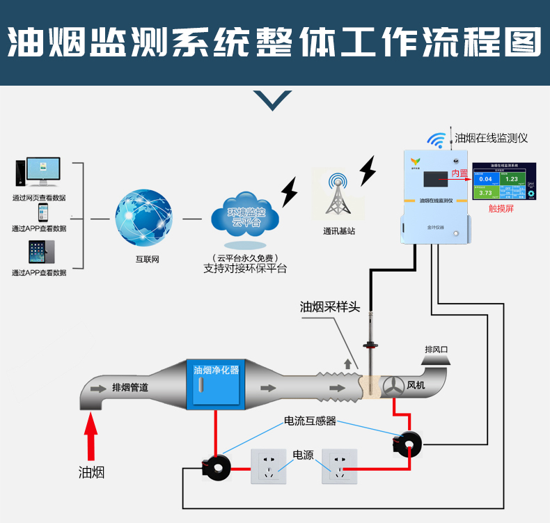 印刷检测仪器与油烟净化装备