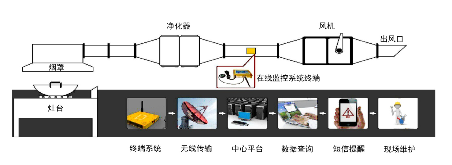 钥匙包与油烟净化装备