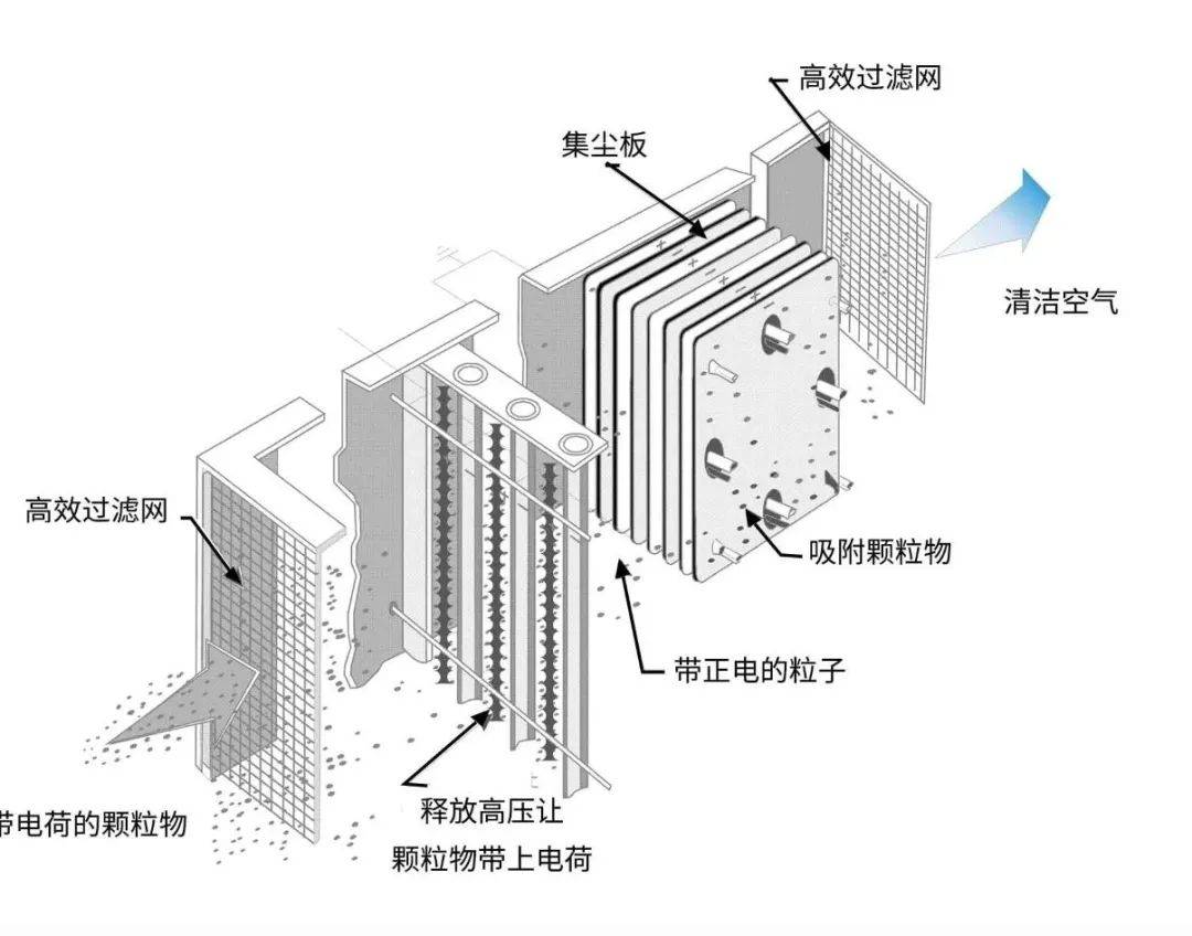 物理电池与油烟净化装备