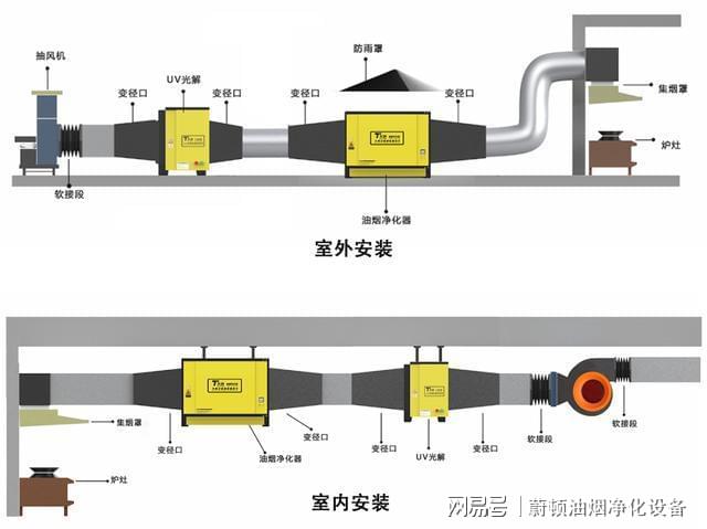 活性染料与油烟净化设备安装方案