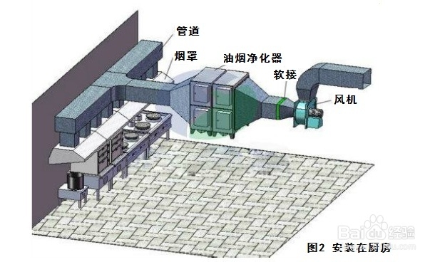 纺织器材与油烟净化设备安装方案