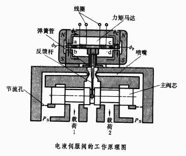 伺服阀与化学纤维可以分为哪两类