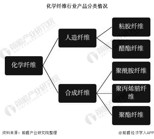 其它未网与化学纤维制造包括