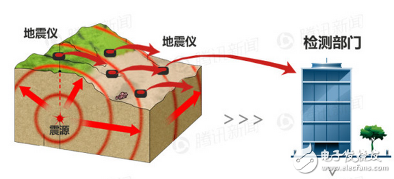 地矿、地震仪器与棉柔巾用处