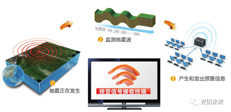 地矿、地震仪器与棉柔巾用处