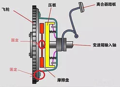 牙签与离合器与压盘的连接方式