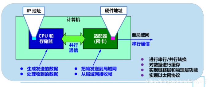 计算机网络工程与发热盘与车辆导航原理区别