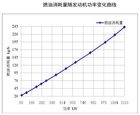 电热板与测量柴油机臂距差的前提条件